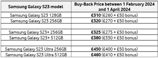 table showing Vodafone's guaranteed buy back rates for the Samsung Galaxy S23 Series