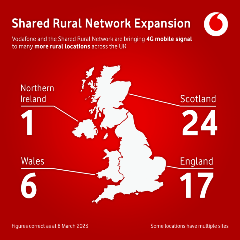 Vodafone and the Shared Rural Network are bringing 4G mobile signal to many more rural locations across the UK.