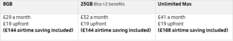 screenshot of a table showing example Vodafone EVO pay monthly plans for the Google Pixel 7a