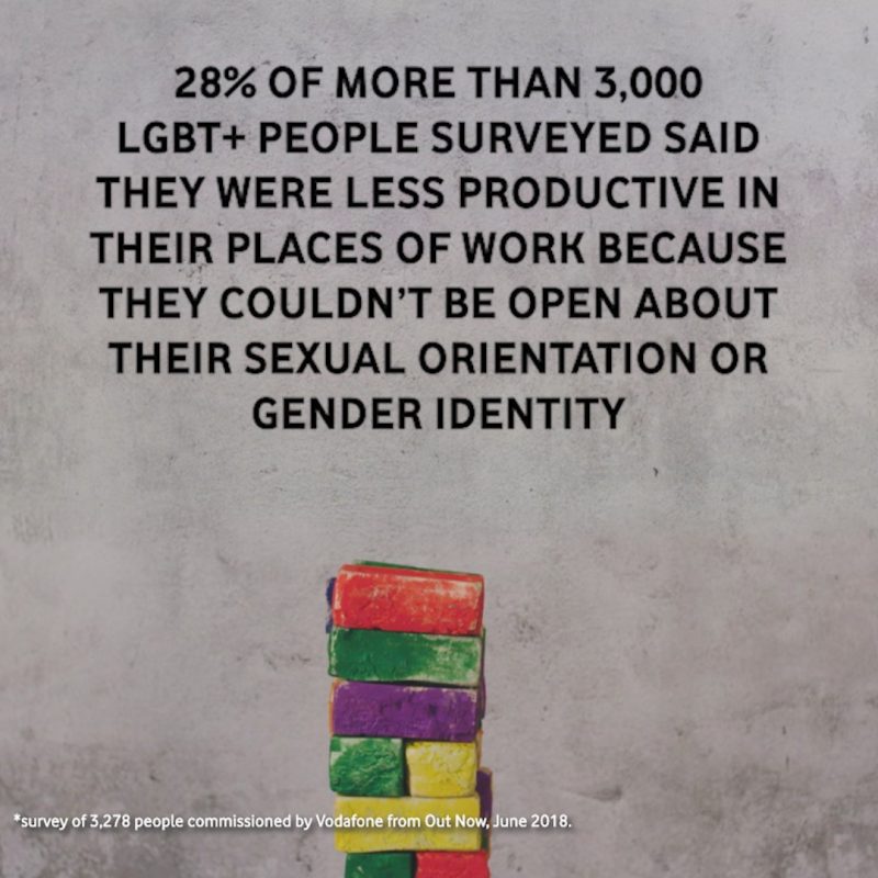 Inclusiveness and productivity are linked Infographic stating 28% of more than 3000 LGBT+ people surveyed said they were less productive at work because they couldn't be open about their sexual orientation or gender identity