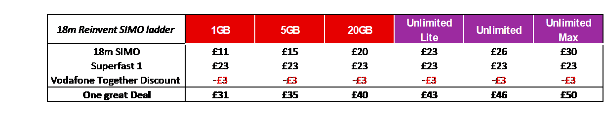 Vodafone Together at a glance