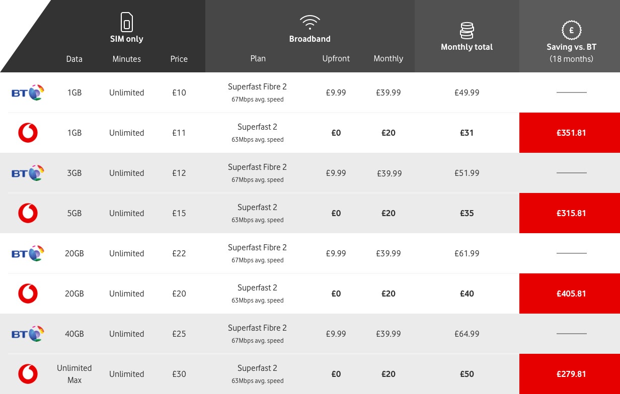 Vodafone Together The UK s First 5G Mobile And Broadband Bundle Vodafone Together The UK s First 5G Mobile And Broadband Bundle