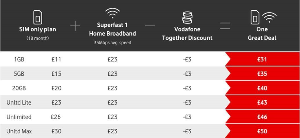 Vodafone Together The UK s First 5G Mobile And Broadband Bundle Vodafone Together The UK s First 5G Mobile And Broadband Bundle