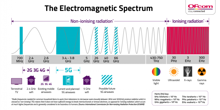 Ofcom 5G Electromagnetic Spectrum Infographic