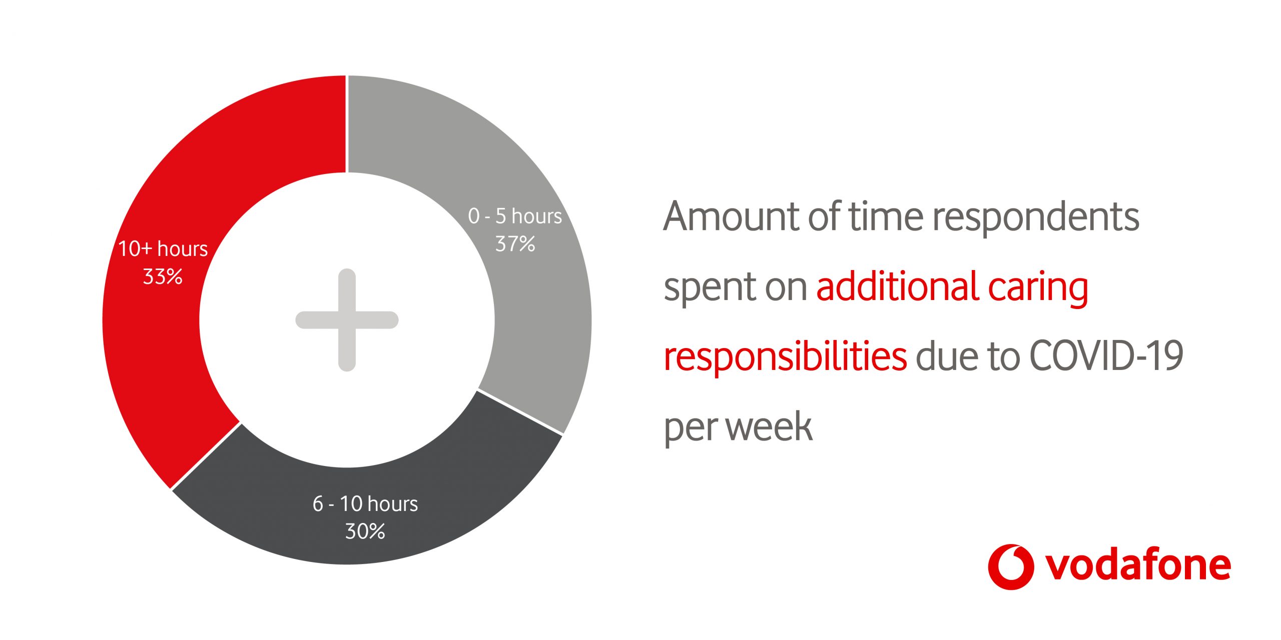 pie chart showing amount of time respondents spent on additional caring per week.