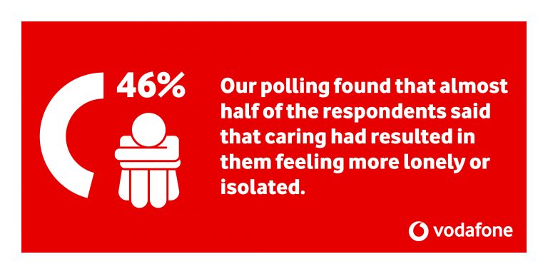 46% of respondents said that caring has resulted in them feeling more lonely or isolated.