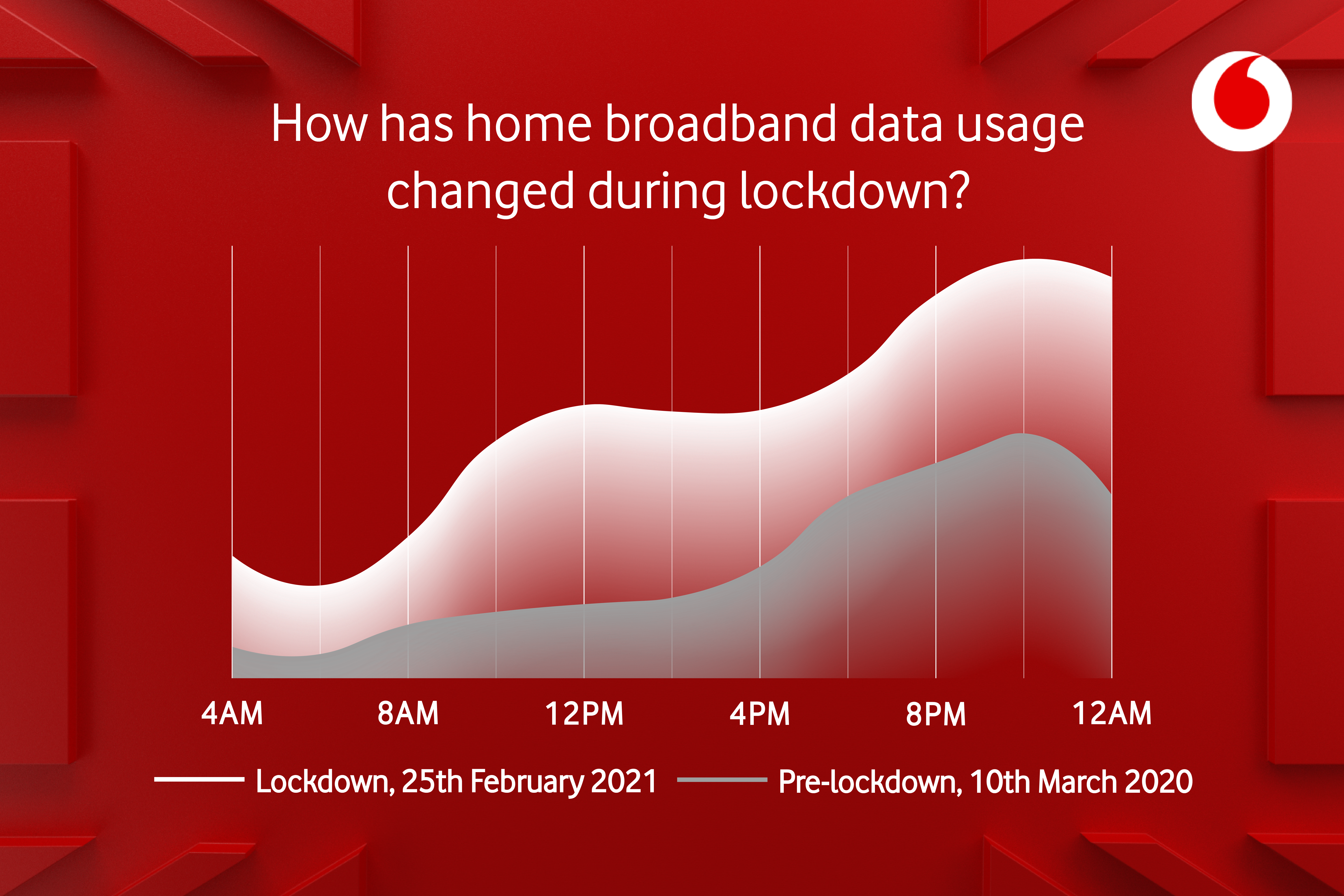 Graph comparing home broadband data usage before and after lockdown.