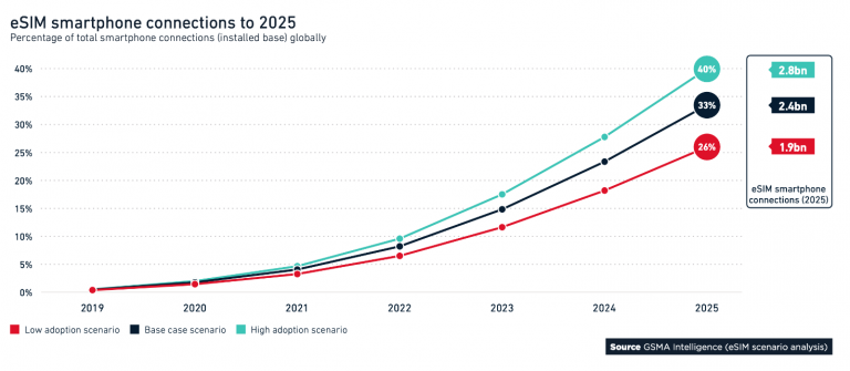 eSIM smartphone connections to 2025