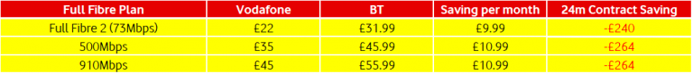 Vodafone Full Fibre Broadband Savings vs BT
