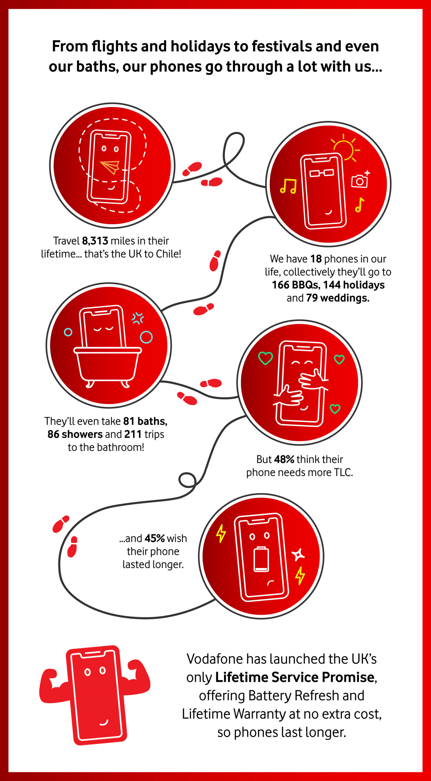 graphic highlighting some of the statistics found in research commissioned to mark Vodafone's launch of its Lifetime Service Promise