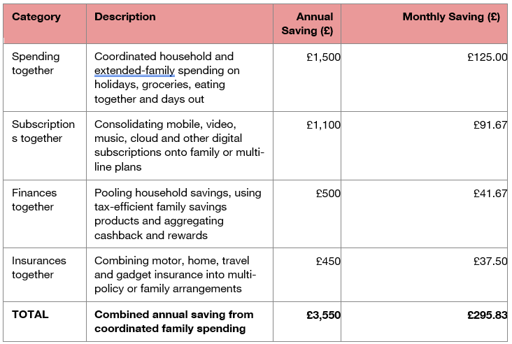 Vodafone Together table: Shared Family Behaviours & Savings